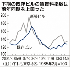 下期の既存ビル賃貸料指数